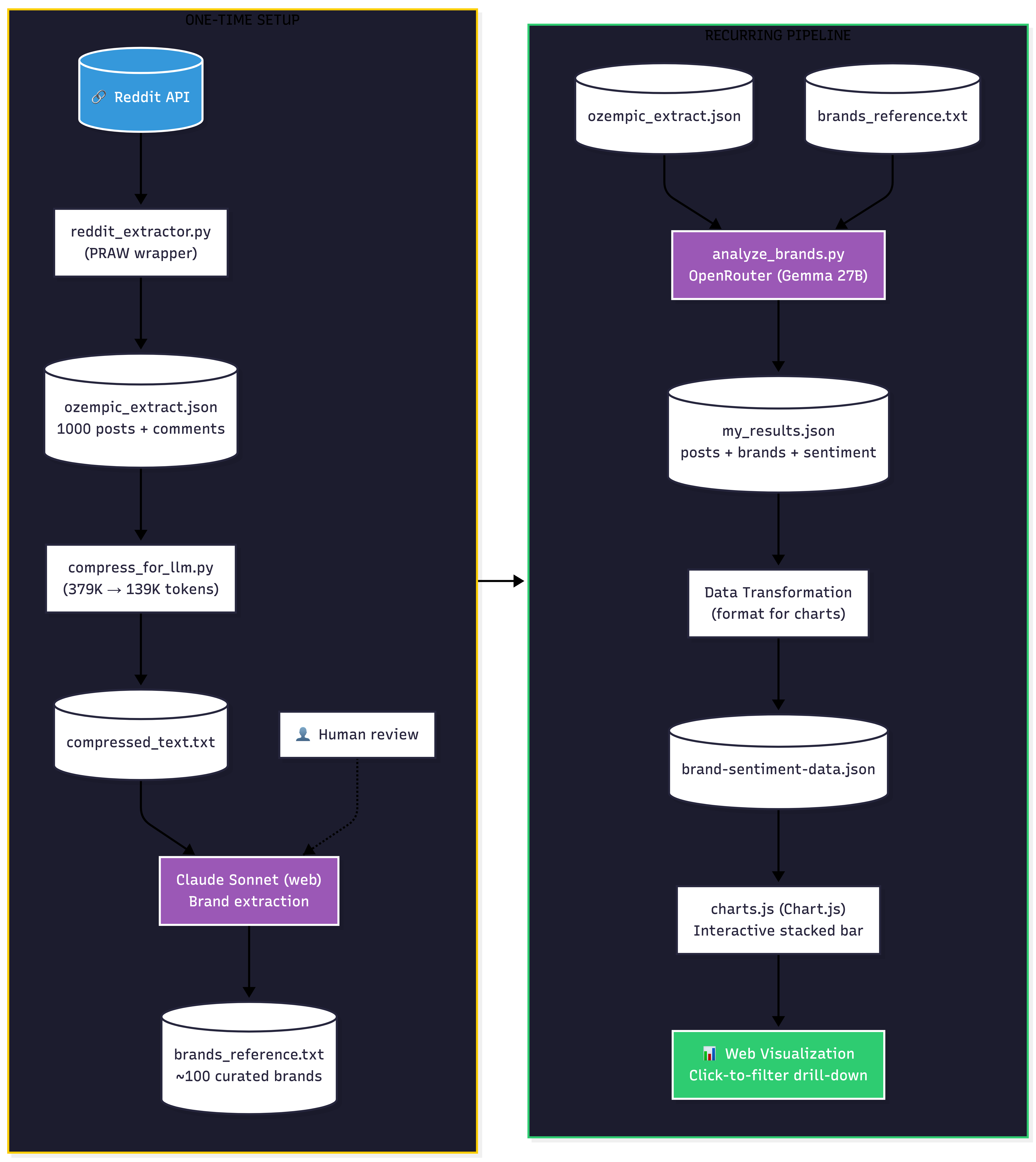 Final Pipeline Architecture